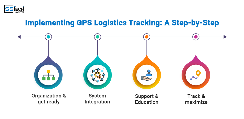 Implementing GPS Logistics Tracking